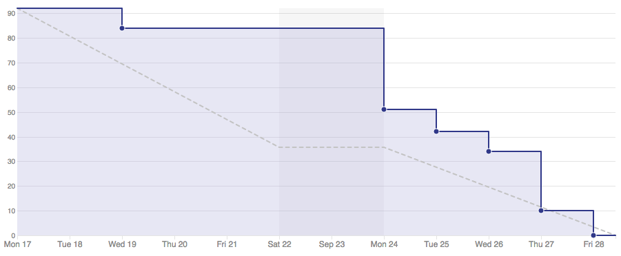 burndown-report