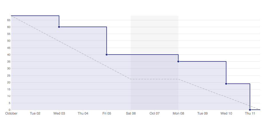 burndown-report