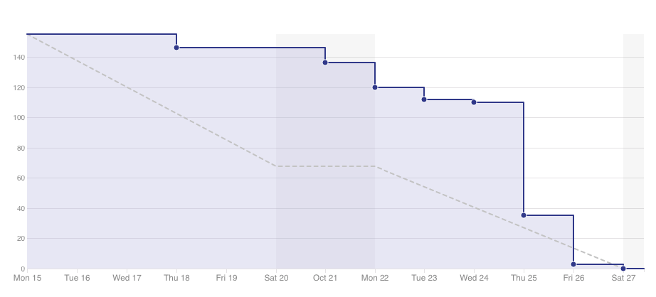 burndown-report