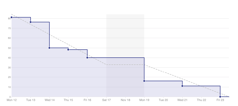 burndown-report