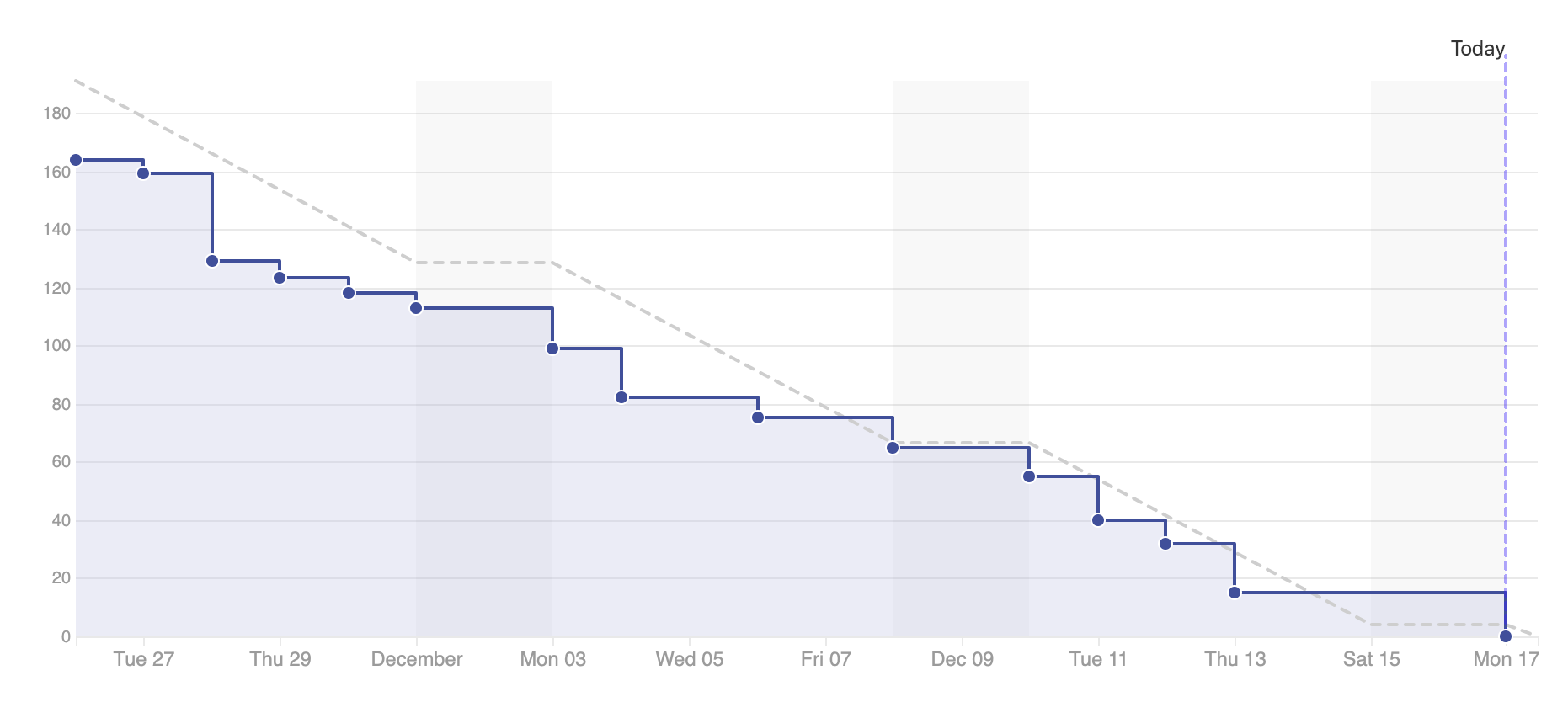 burndown-report