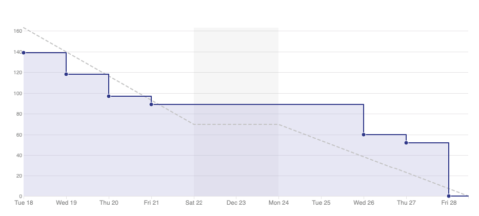 burndown-report