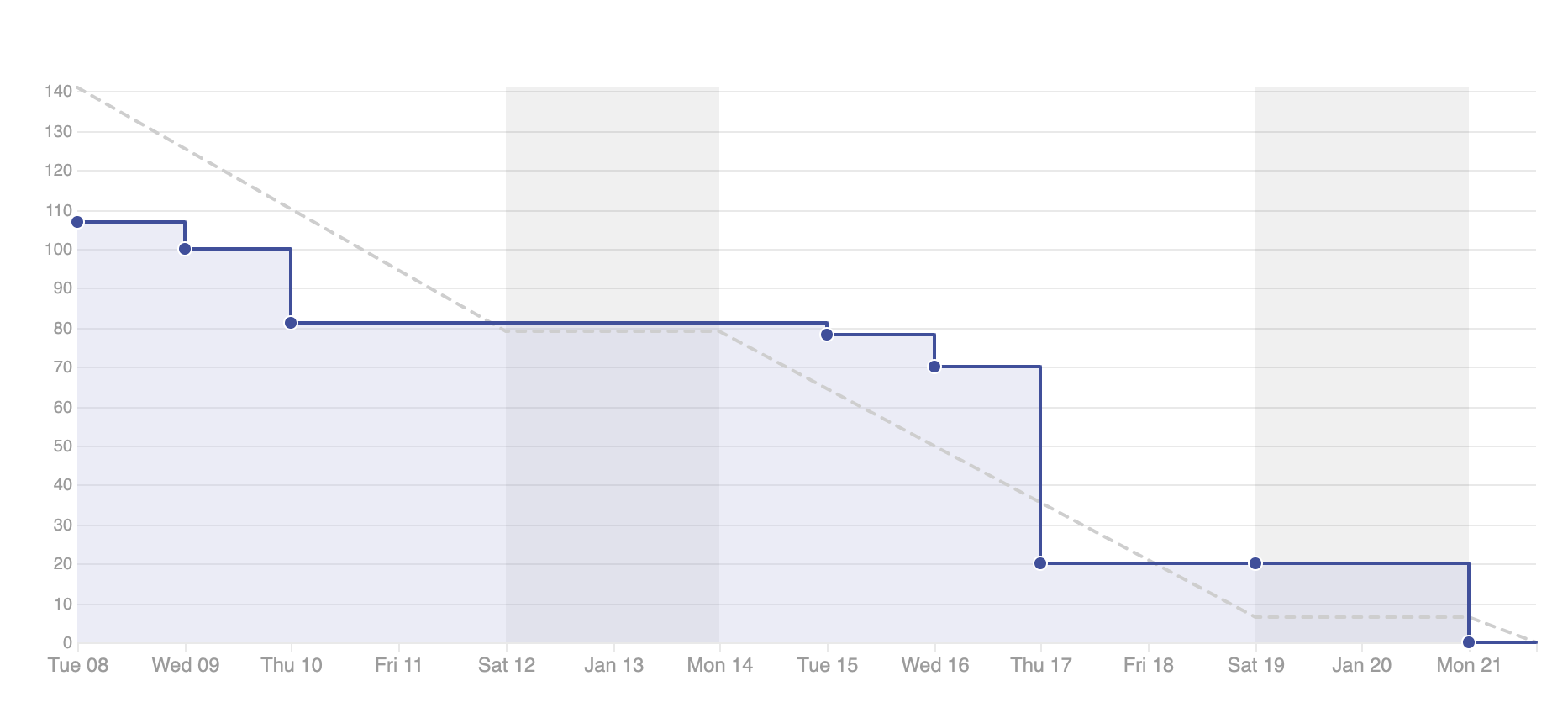 burndown-report