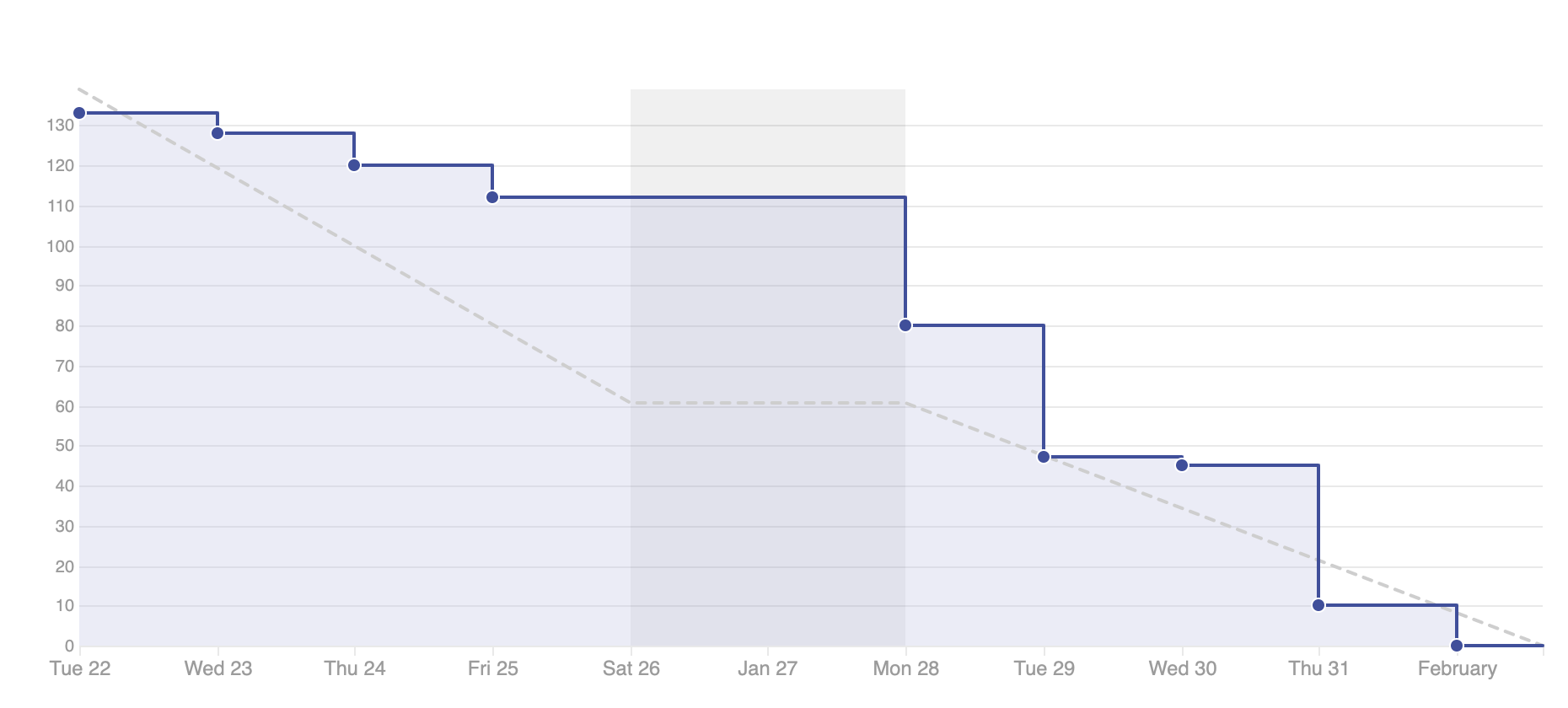 burndown-report