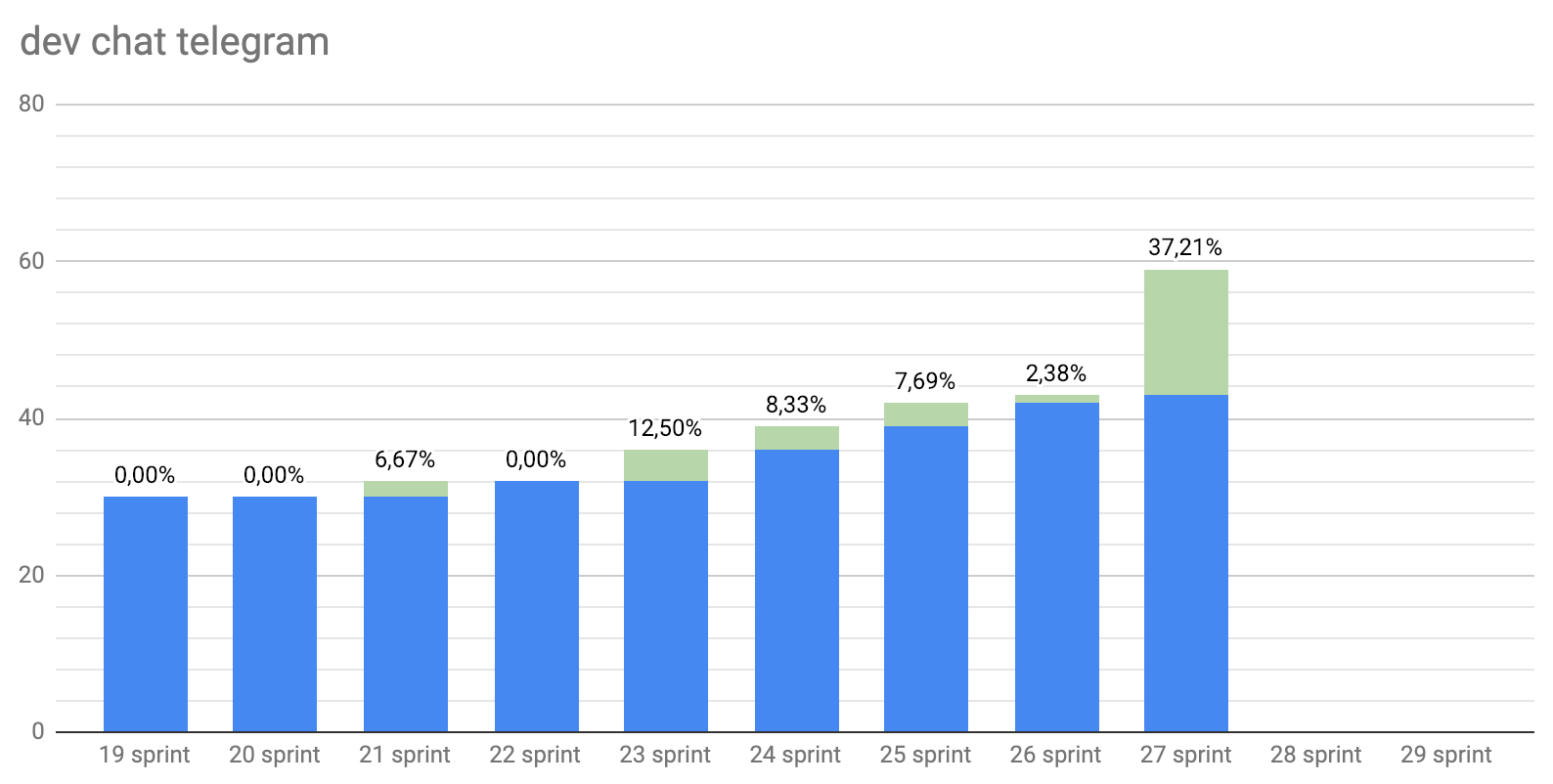 devchat